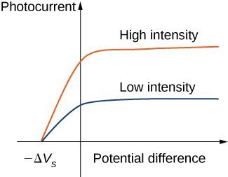 Same Stopping potential value having different intensities