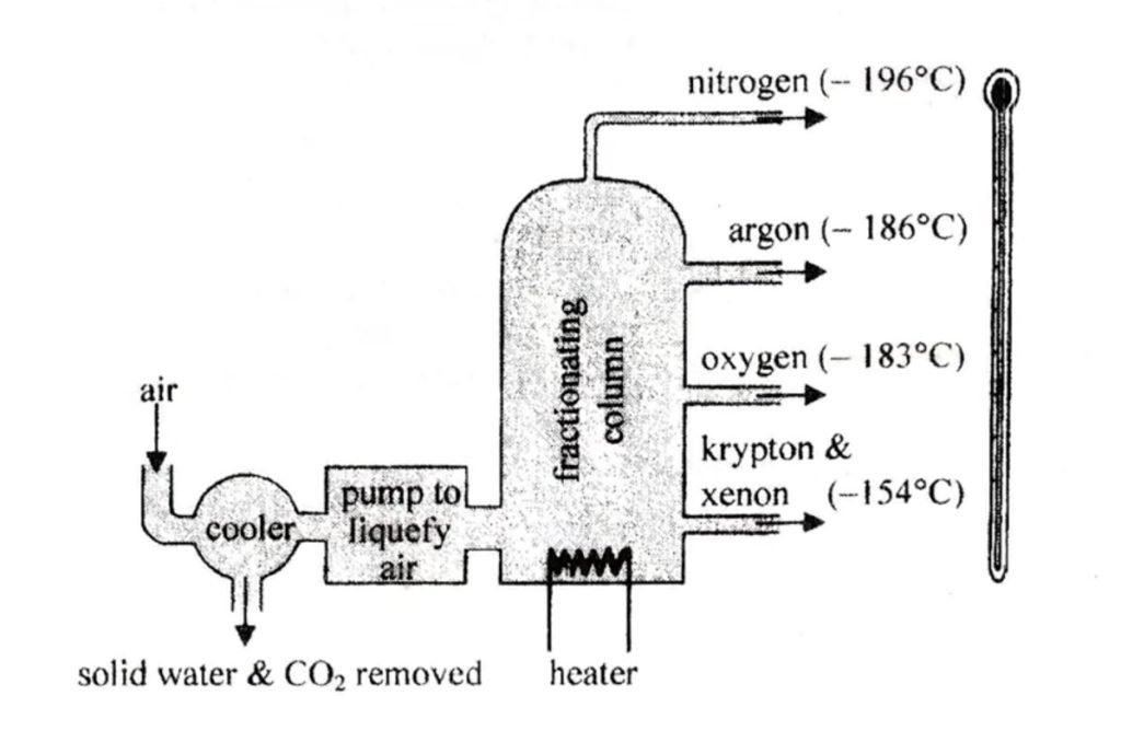 Fractional distillation methods