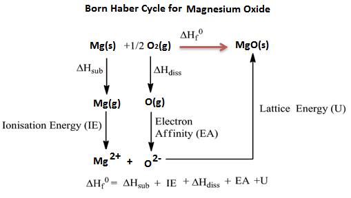 Born Haber cycle for Magnesium Oxide